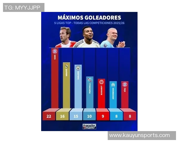 五大联赛球员年薪排行榜哈兰德高居第一姆巴佩凯恩紧随其后